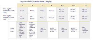 starwood award chart