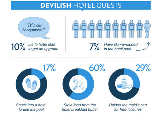a graph of hotel guests