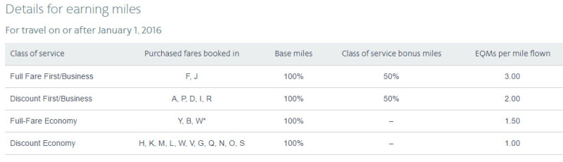 american airlines earning miles chart