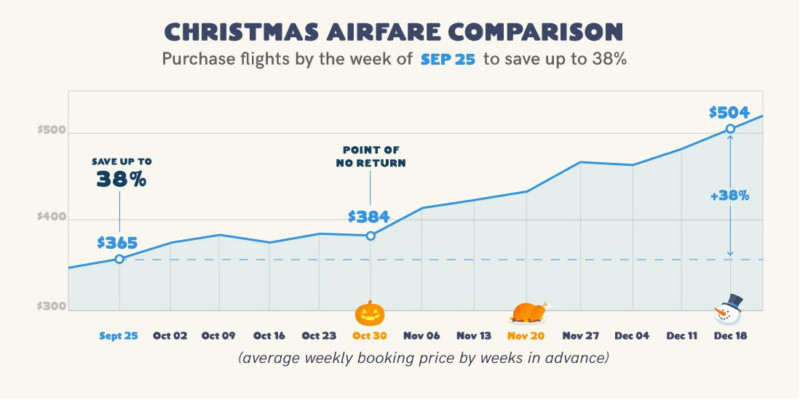 a graph showing the price of flights