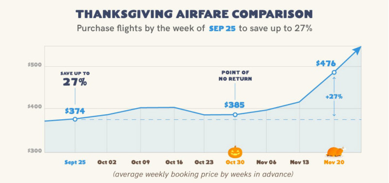 a graph of a thanksgiving flight